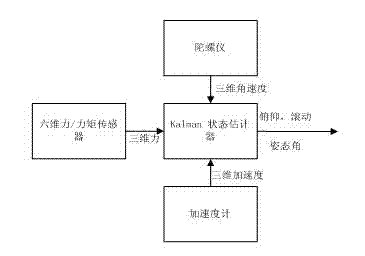 Method for estimating body posture angle of humanoid robot in real time