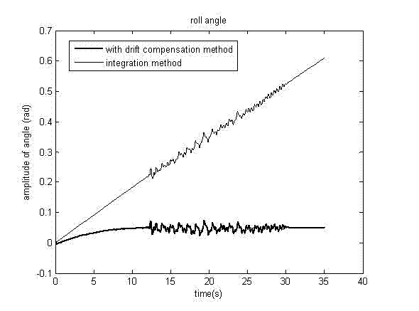 Method for estimating body posture angle of humanoid robot in real time