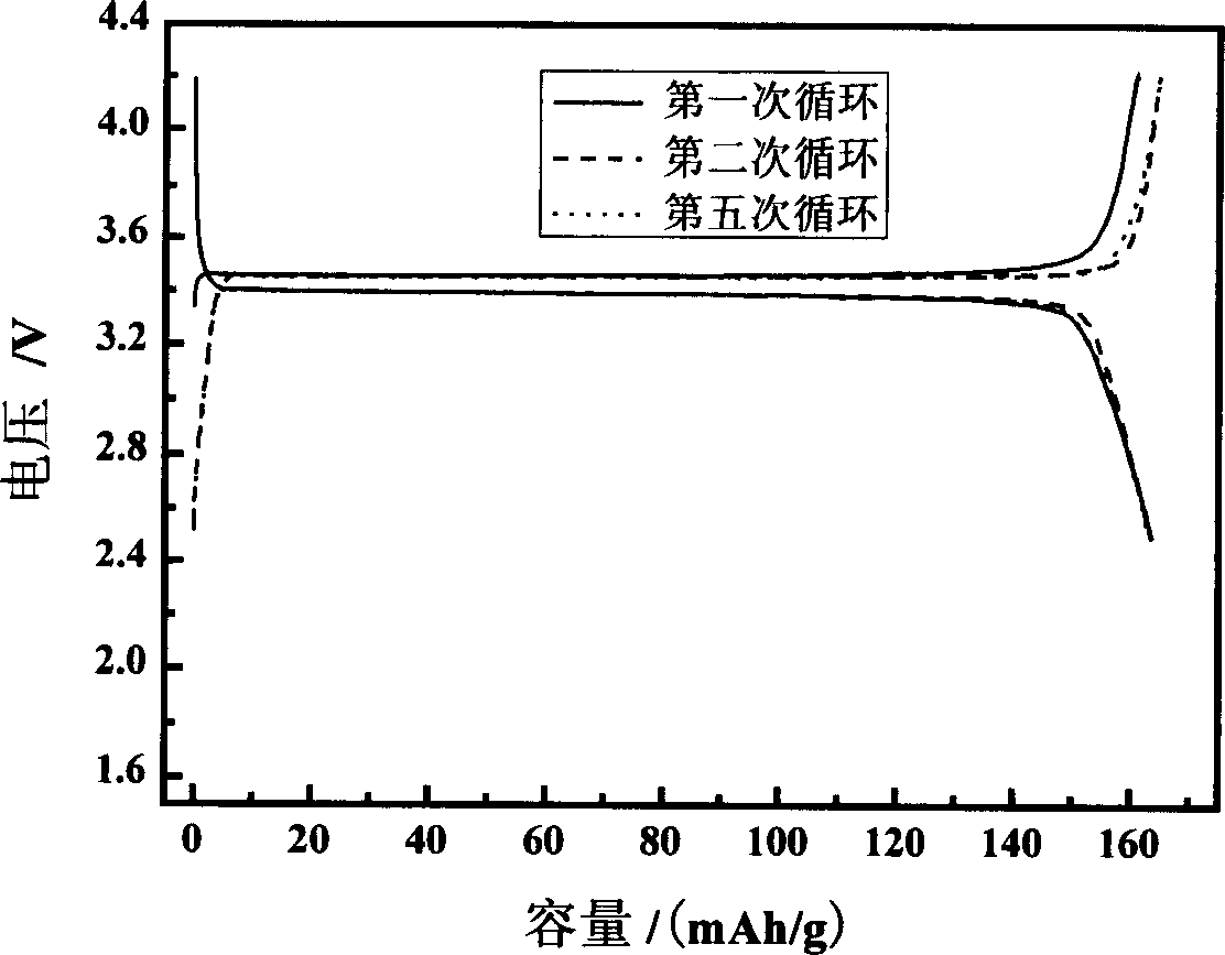 Method for preparing lithium ion battery anode material lithium ion phosphate