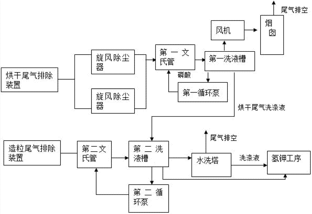 Treatment method and treatment system for ammoniated pelleting compound fertilizer tail gas