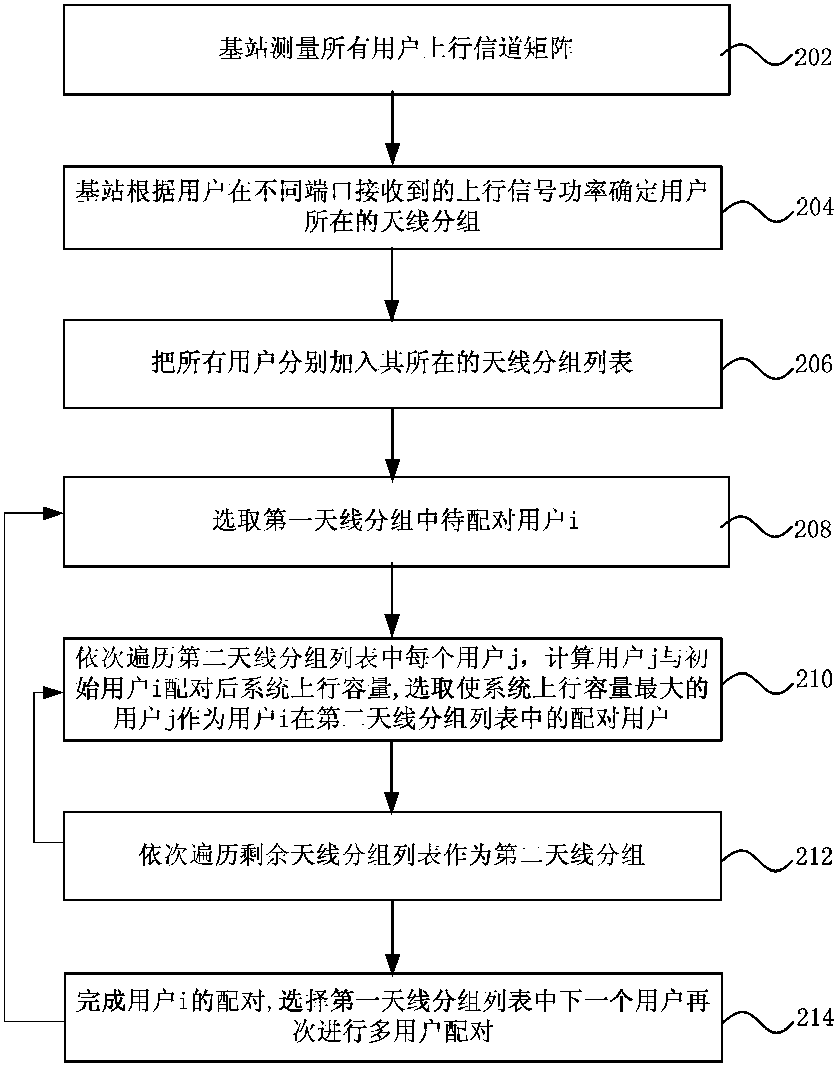 Uplink multi-user multiple input multiple output (MIMO) pairing method, device and base station