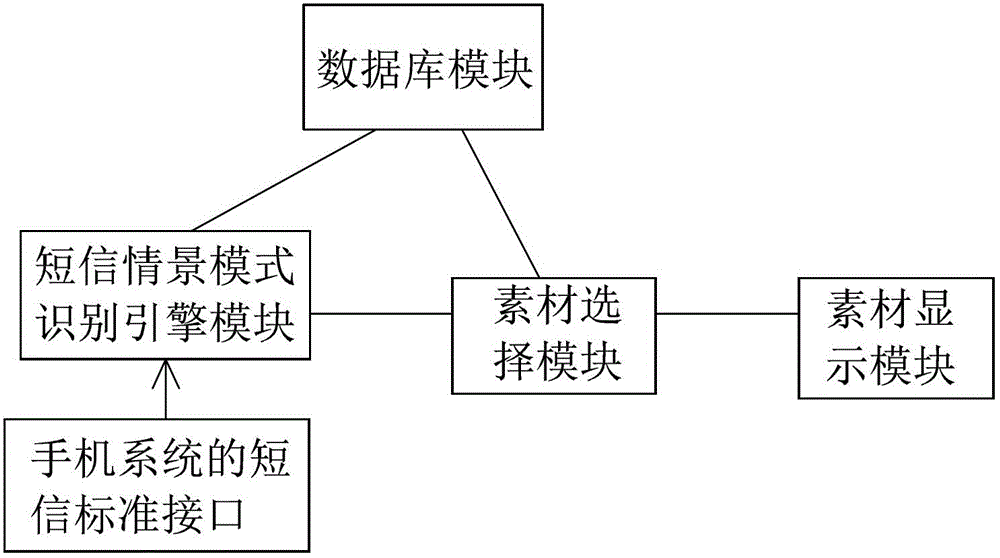 Method and device for displaying short message, method and device for replying short message