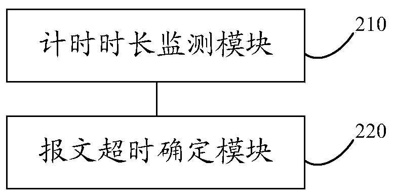 A method and device for determining message timeout based on multiprocessor system simulation