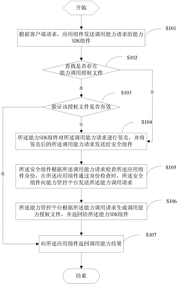 A method and system for capacity management and control