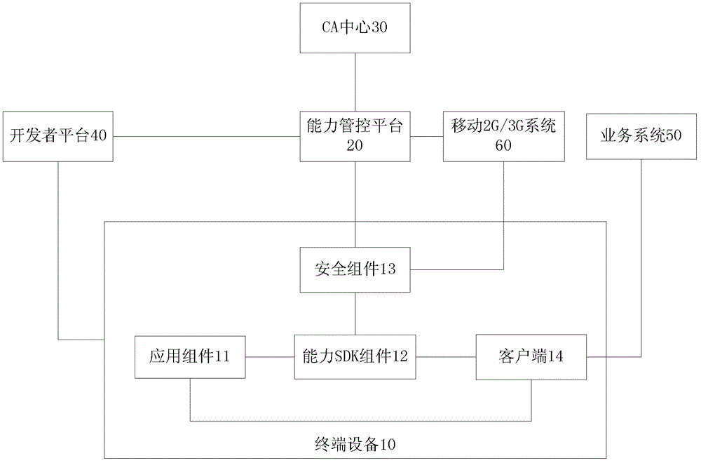 A method and system for capacity management and control