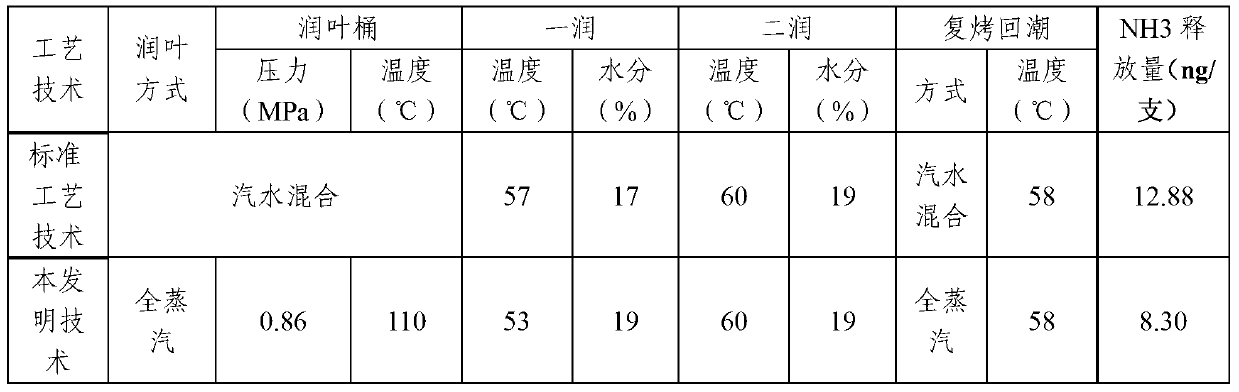 Tobacco leaf processing method for selectively reducing cigarette smoke gas NH3 releasing quantity