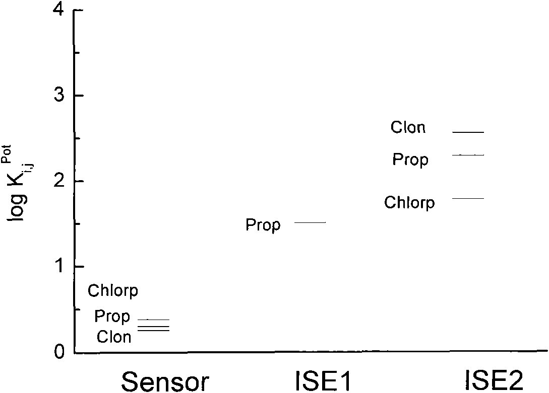 Timolol maleate potentiometric chemical sensor and preparation method thereof