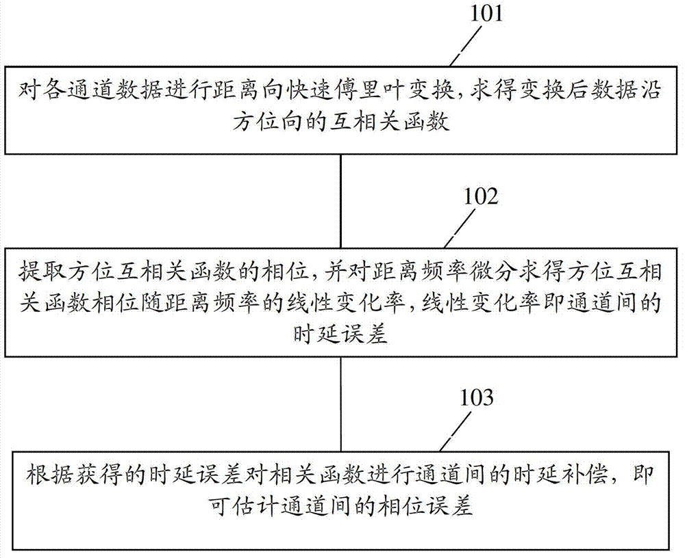 Method and device for estimating channel errors