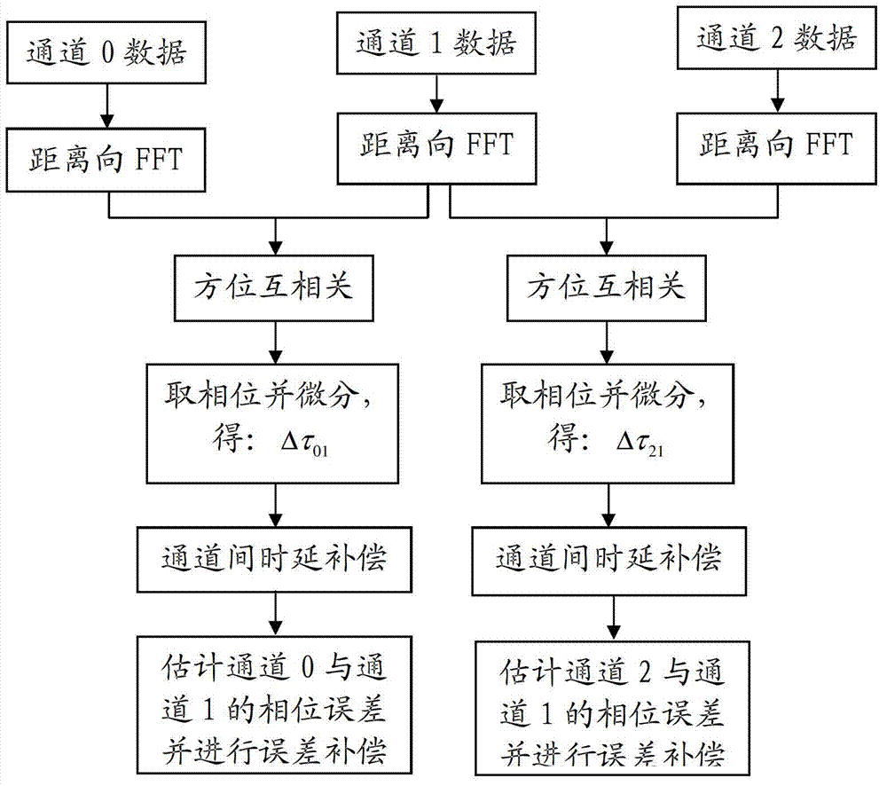 Method and device for estimating channel errors