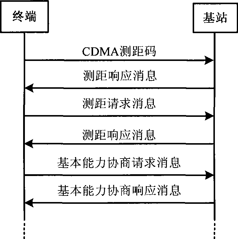 Method for implementing base station access by terminal, terminal and base station for implementing the method