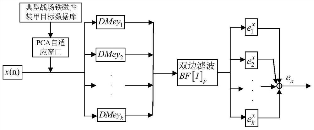 Passive magnetic detection specific target identification method based on discrete Meyer wavelets