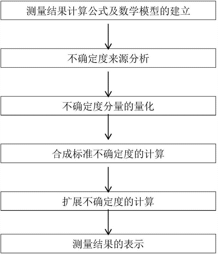 Method of evaluating uncertainty of test results of drug components by working curve method