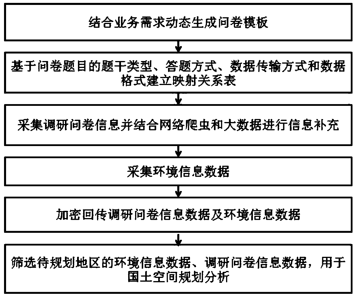 Investigation information acquisition method and client for town territorial space planning requirements
