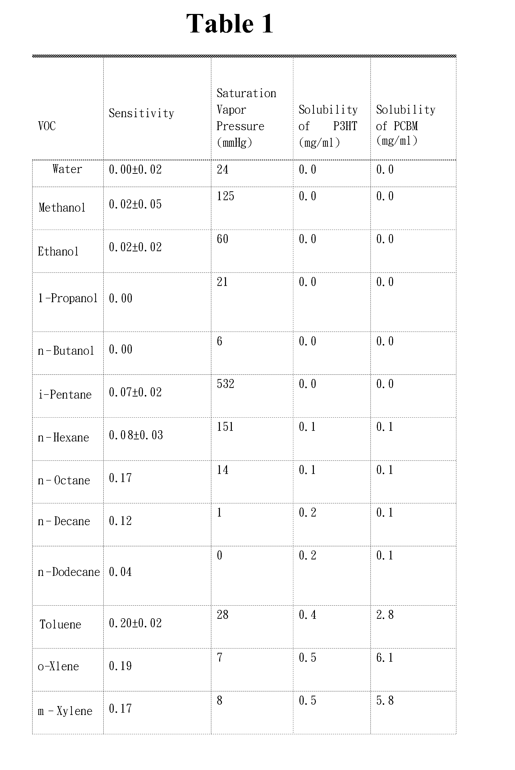 System for detecting volatile organic compounds and the method for forming the same and utility thereof