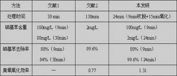 A method and device for blowing off oxidation degradation wastewater containing high concentration of nitrobenzene