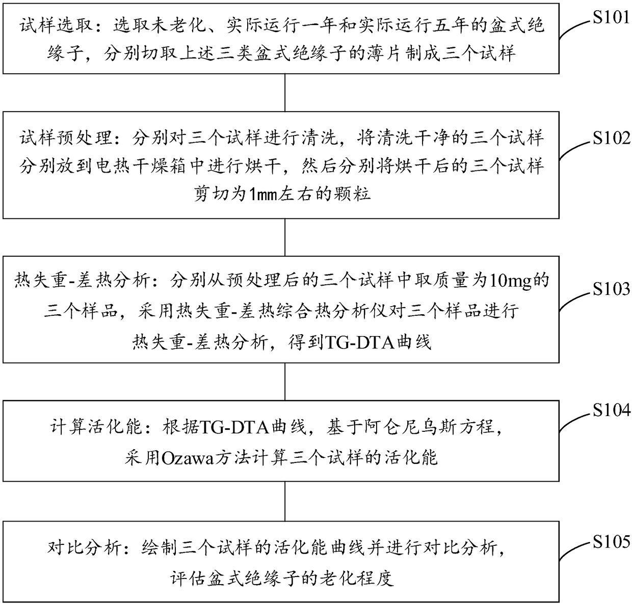 Method for evaluating aging degree of basin-type insulator