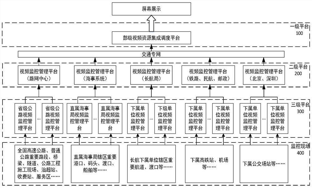 Video resource integrated scheduling system and method based on traffic private network