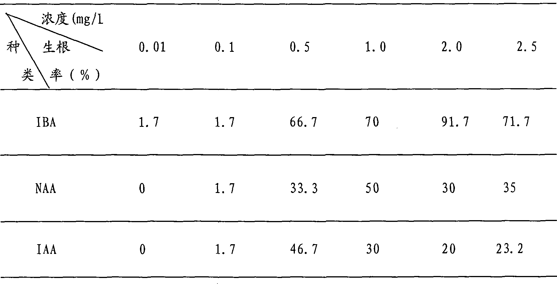 A method for rapid propagating China red nouelia