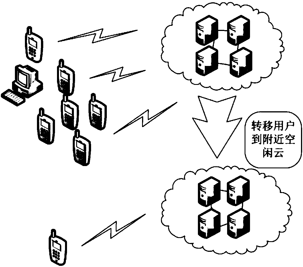 Wireless cloud computing system resource distribution method