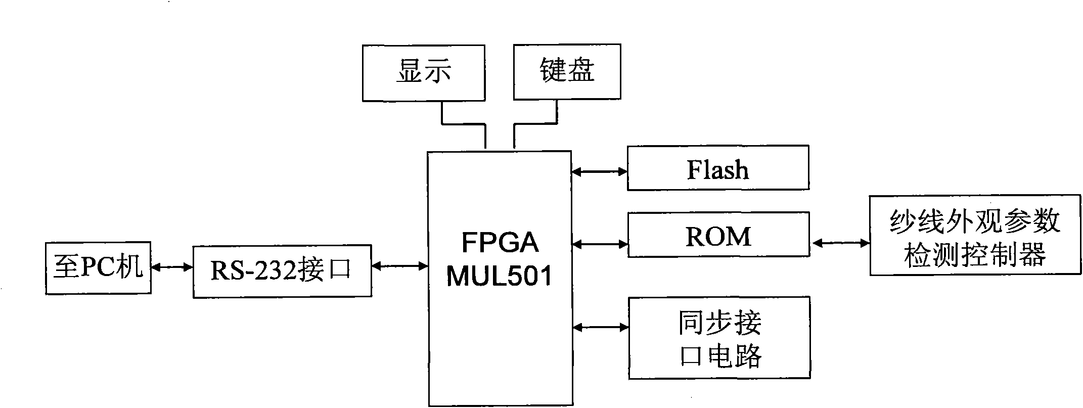 Special field programmable gate array (FPGA) controller for detecting appearance parameters of yarns