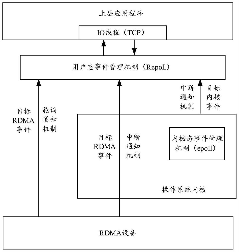 RDMA event management method and device, computer equipment and storage medium