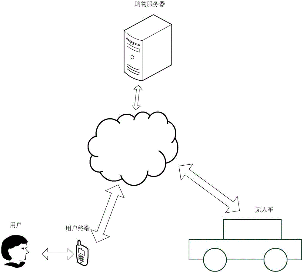 Shopping method and device of unmanned vehicle