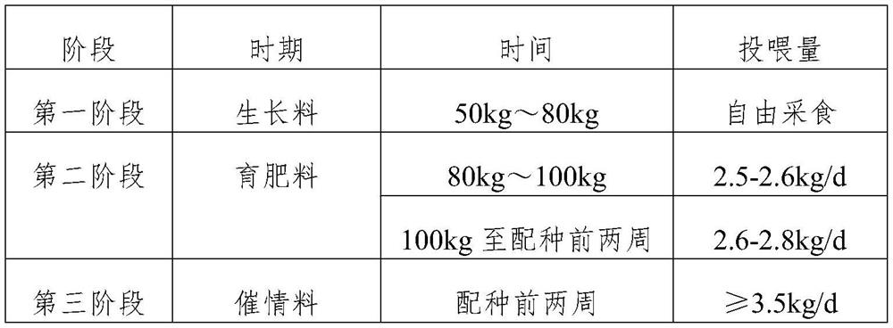 Three-stage complete feed for improving breeding rate of replacement gilts, feeding method and preparation method