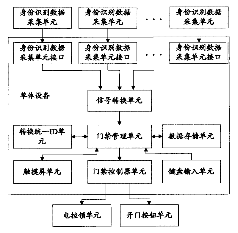 Entrance control system supported by multiple identities recognition