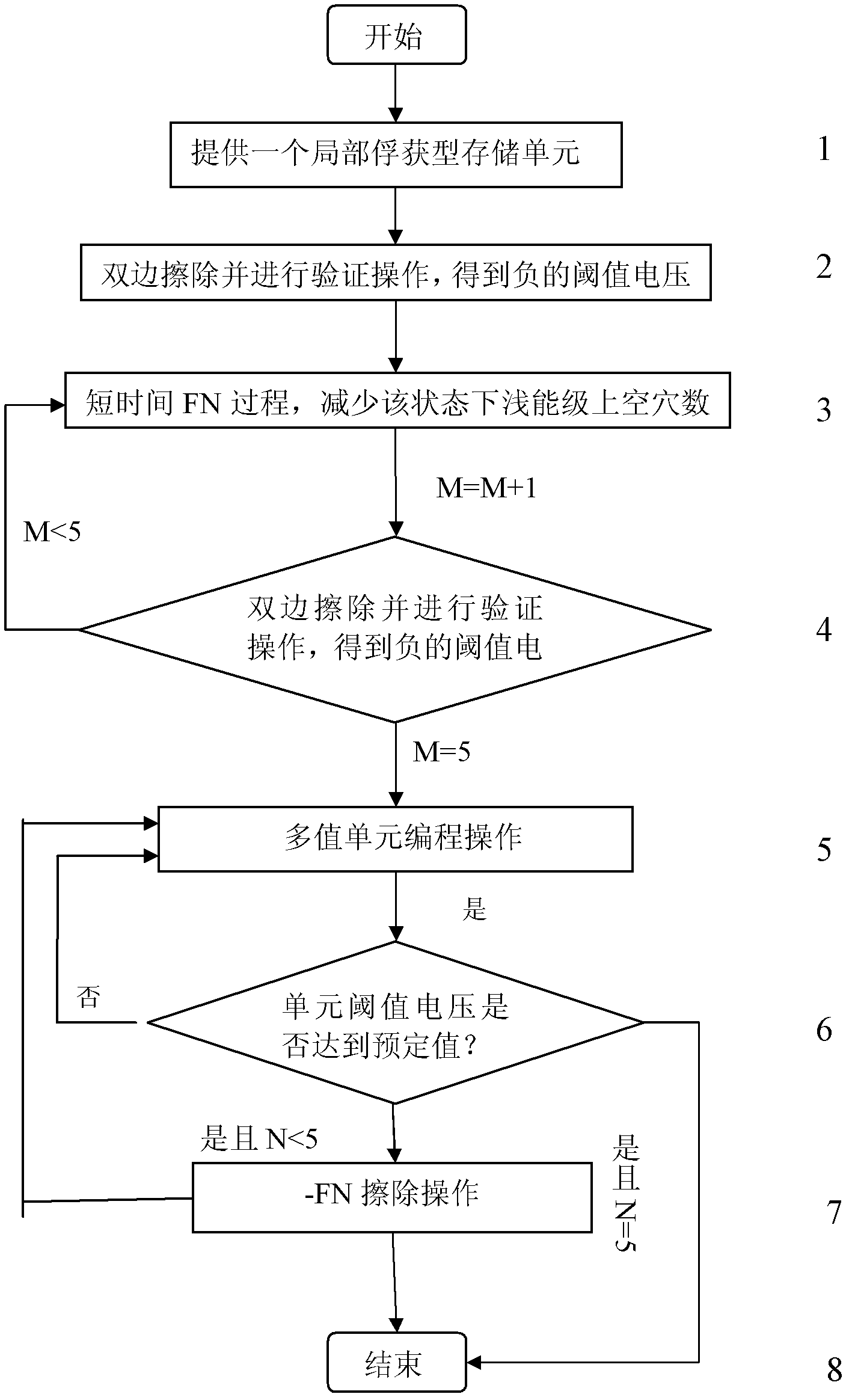 Operation method for increasing high-density storage characteristic of non-volatile flash memory