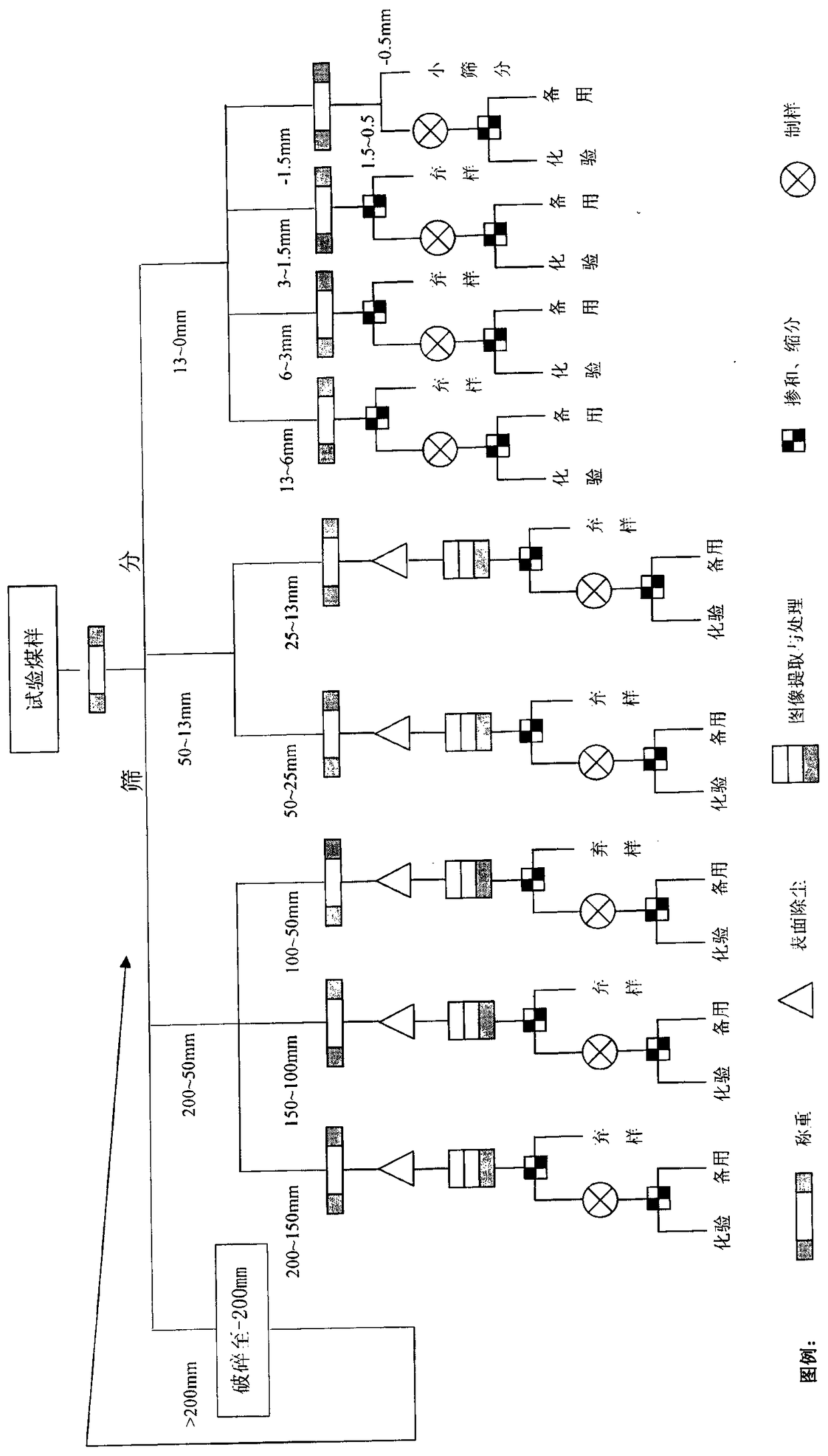 Method for evaluating washability in coal separation process according to image recognition method