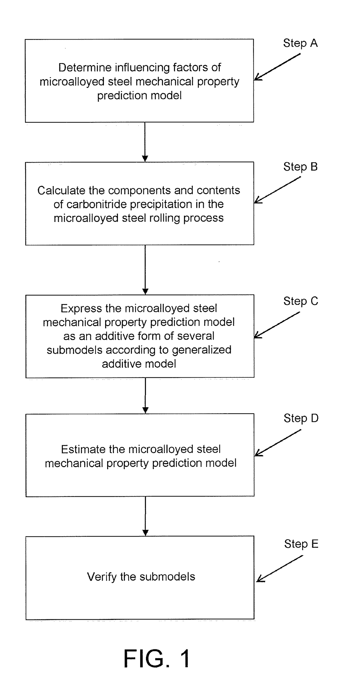 Microalloyed steel mechanical property prediction method based on globally additive model