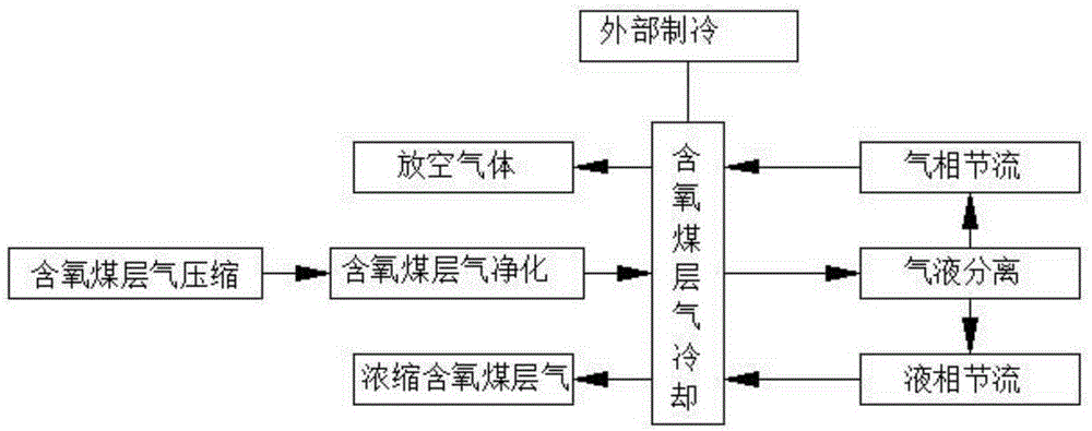 Oxygen-bearing coal-bed gas low-temperature concentration method and device for implementing method