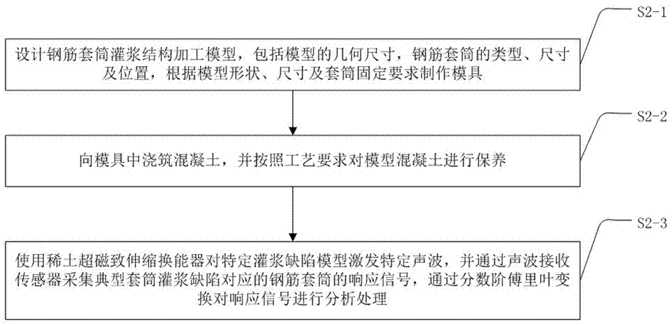 Intelligent reinforcing steel bar sleeve grouting defect detecting method based on voiceprint features