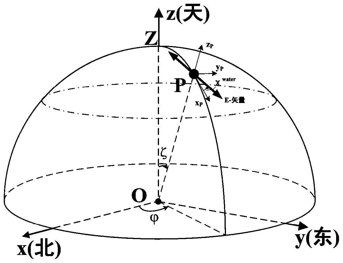 Sun vector resolving method based on underwater polarization distribution mode