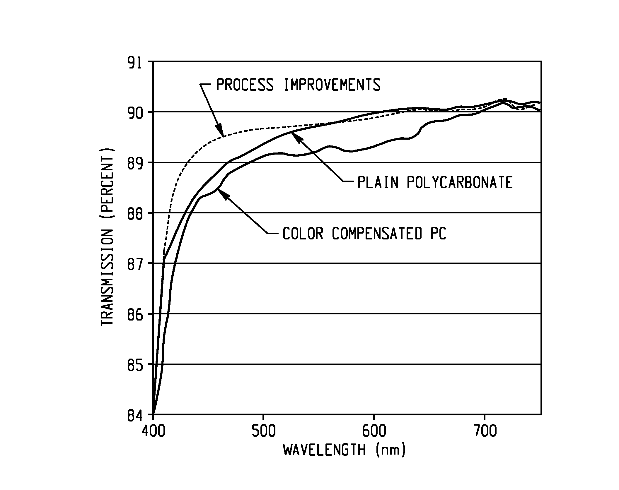 Polycarbonate compositions containing converions material chemistry and having enhanced optical properties, methods of making and articles comprising the same
