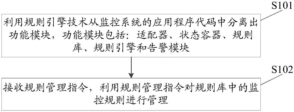 Rule management method and device, UMP monitoring system and monitoring method