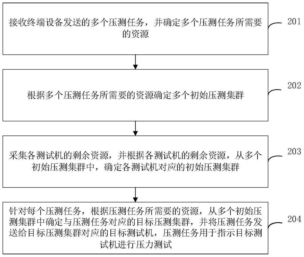 Pressure testing method and device, equipment and storage medium