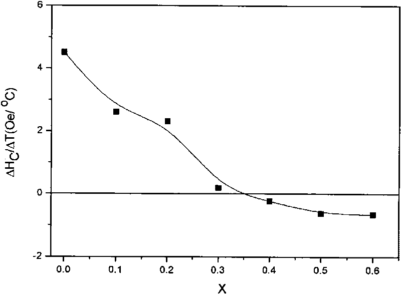 Method for preparing barium ferrite with low coercive force temperature coefficient