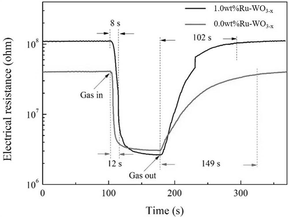 Preparation method of n-nonanal volatile gas sensitive material