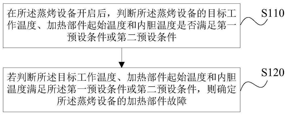 Fault determination method, device and medium of steaming and roasting cooking equipment and its heating components