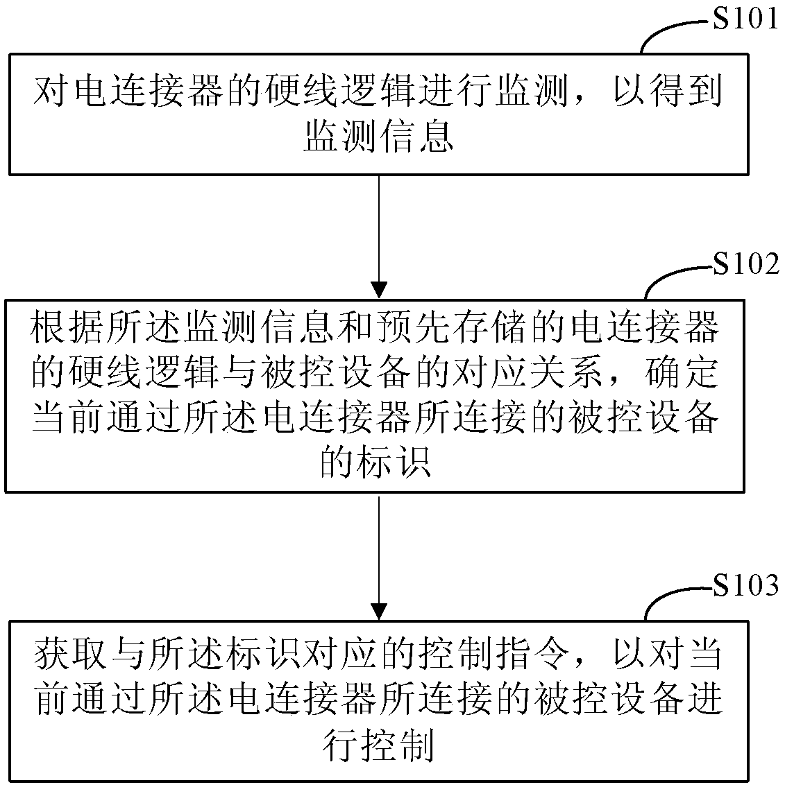 Control method and device