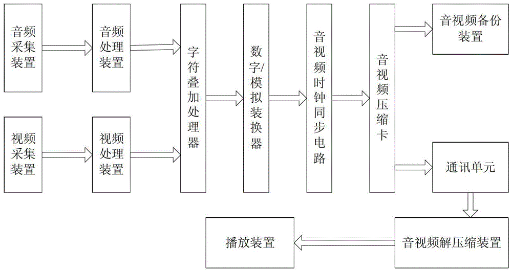 Professional-grade networked audio and video processing equipment and processing method for large-scale venues