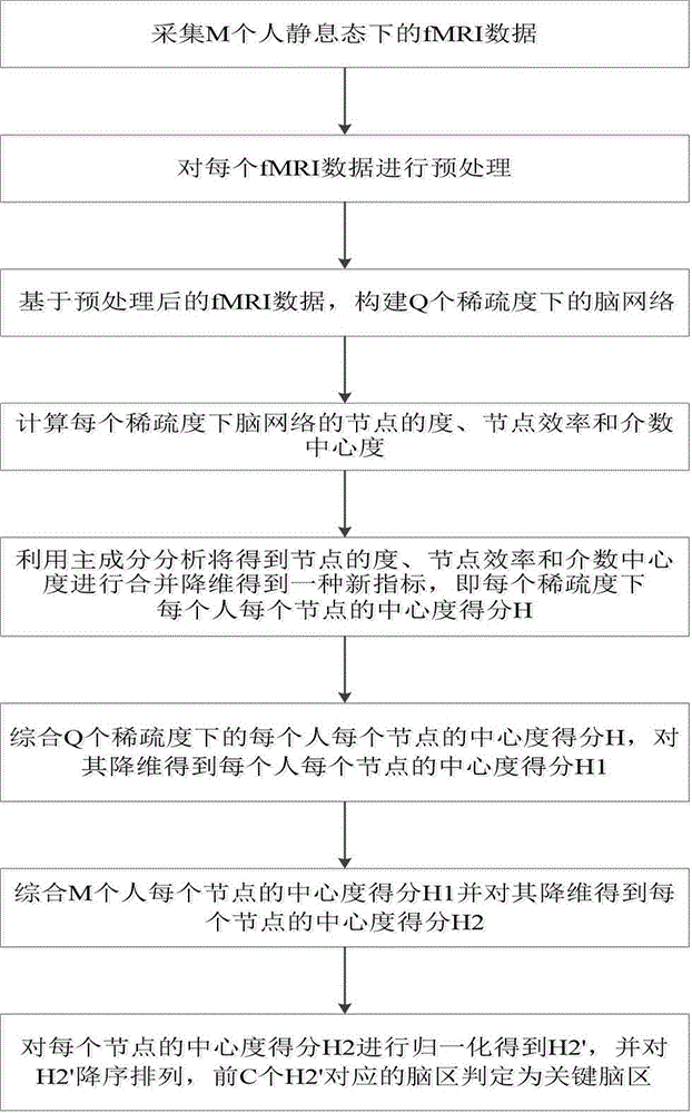 Principal component analysis-based key encephalic region measurement method