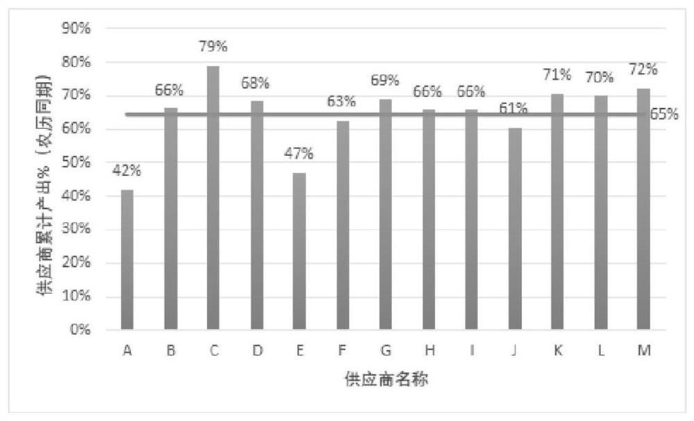 Auxiliary decision-making method for formulating purchasing strategy in productivity recovery stage