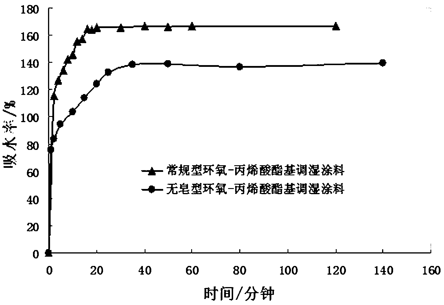 Super-absorbent self-crosslinking epoxy acrylate copolymer as well as preparation and application thereof
