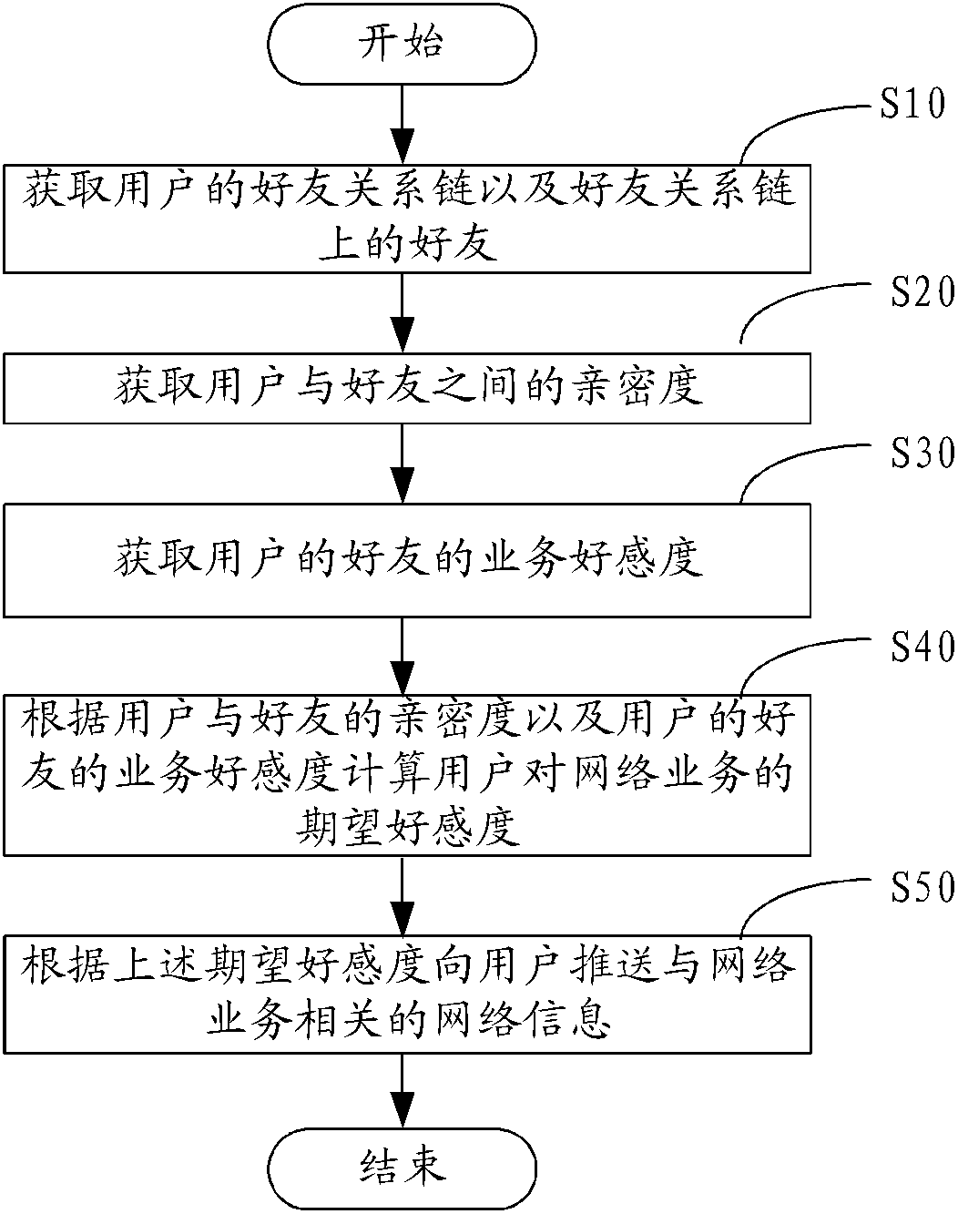 Method and system for pushing network information