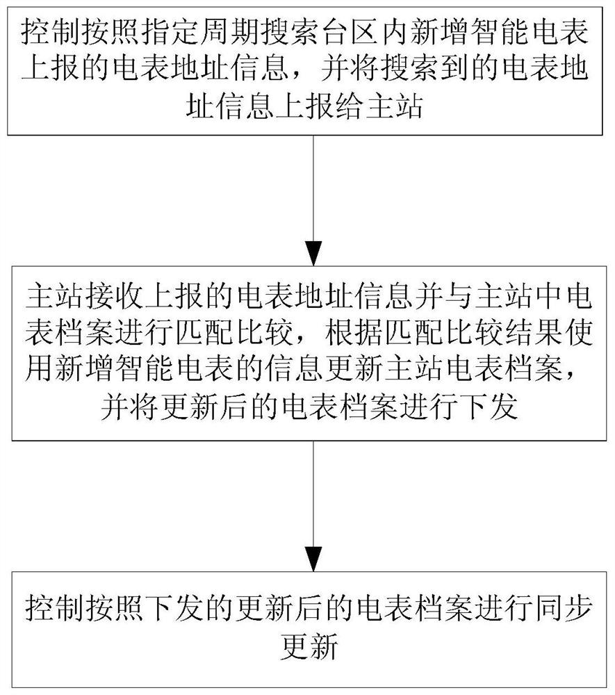 A kind of automatic control method and device for realizing the installation and mining of smart meters