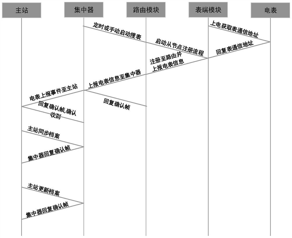 A kind of automatic control method and device for realizing the installation and mining of smart meters