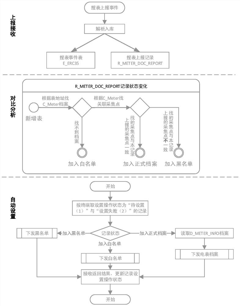 A kind of automatic control method and device for realizing the installation and mining of smart meters