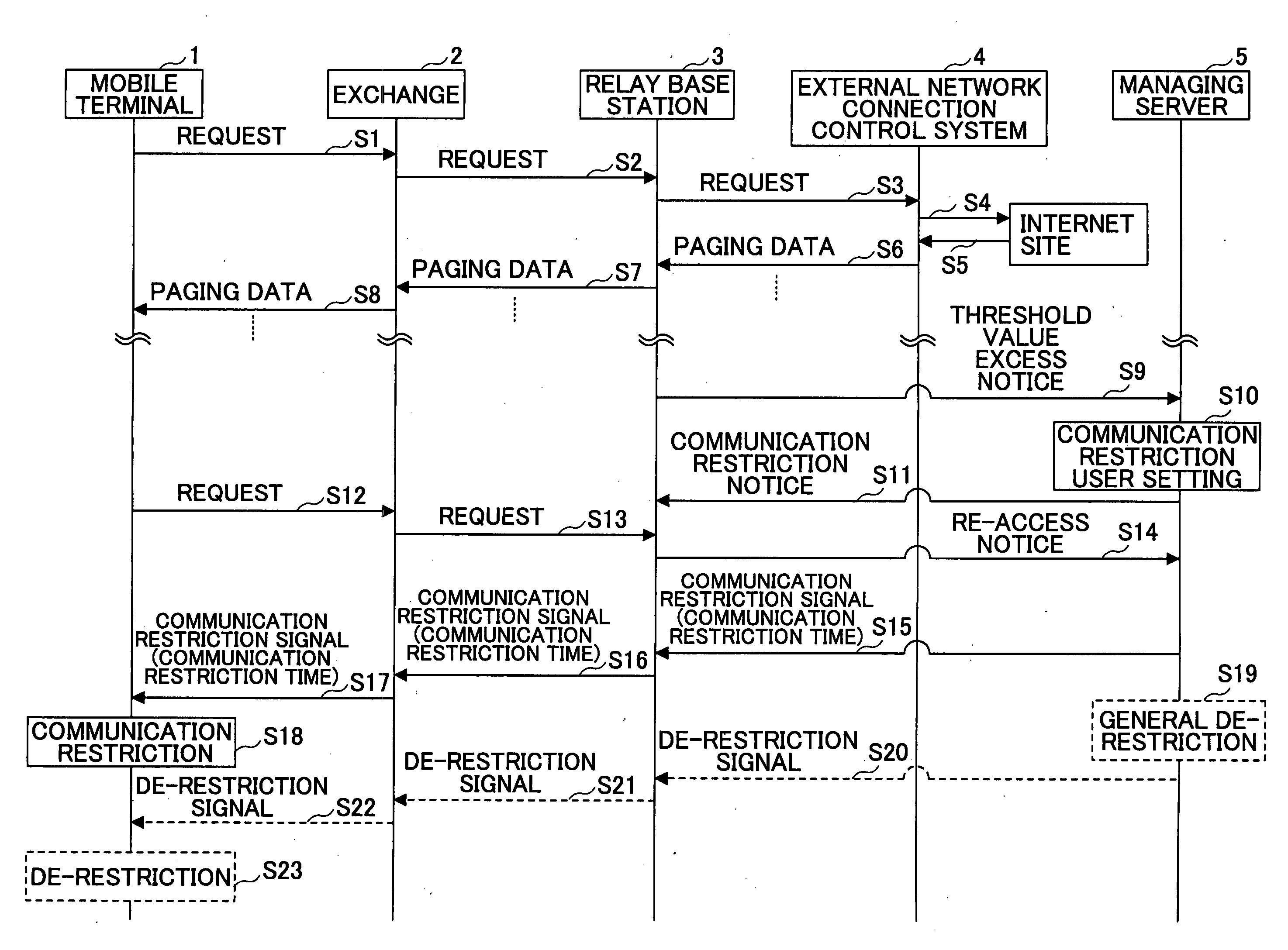 Data communication restriction method, data communication restriction system and mobile terminal